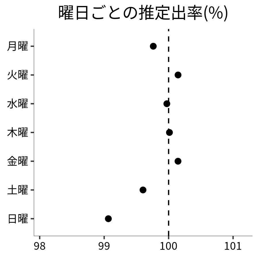 曜日ごとの出率