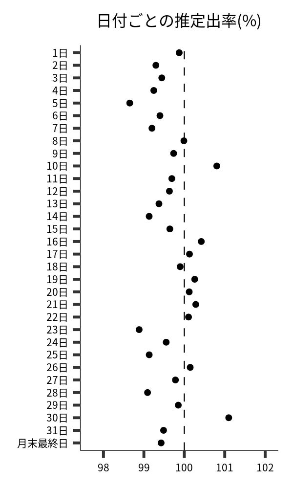 日付ごとの出率