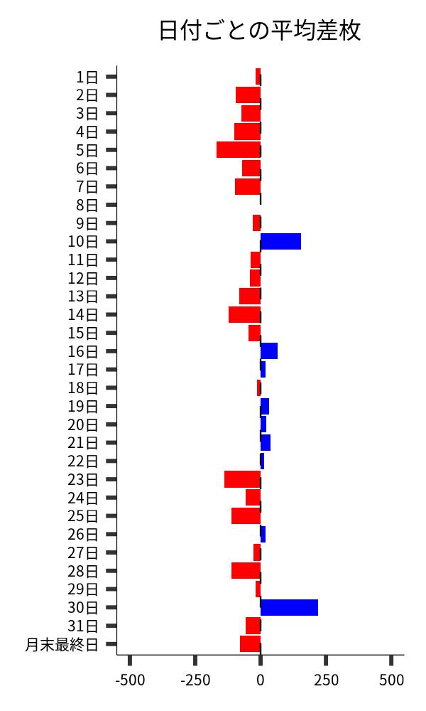 日付ごとの平均差枚