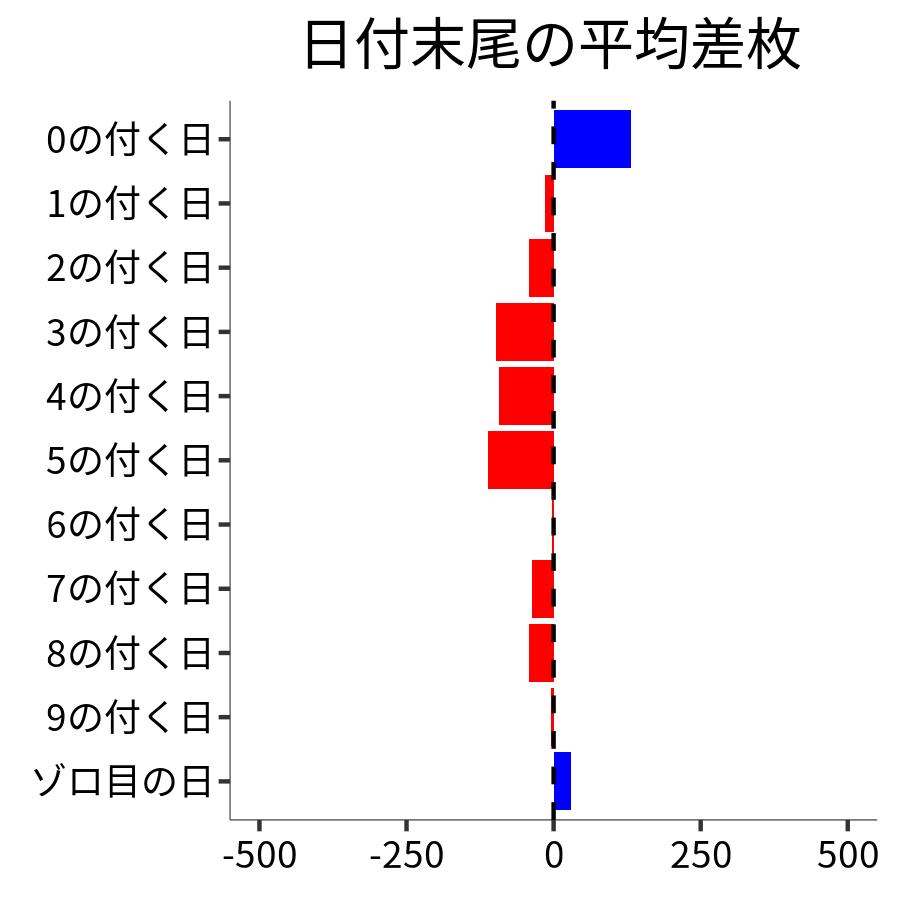 日付末尾ごとの平均差枚