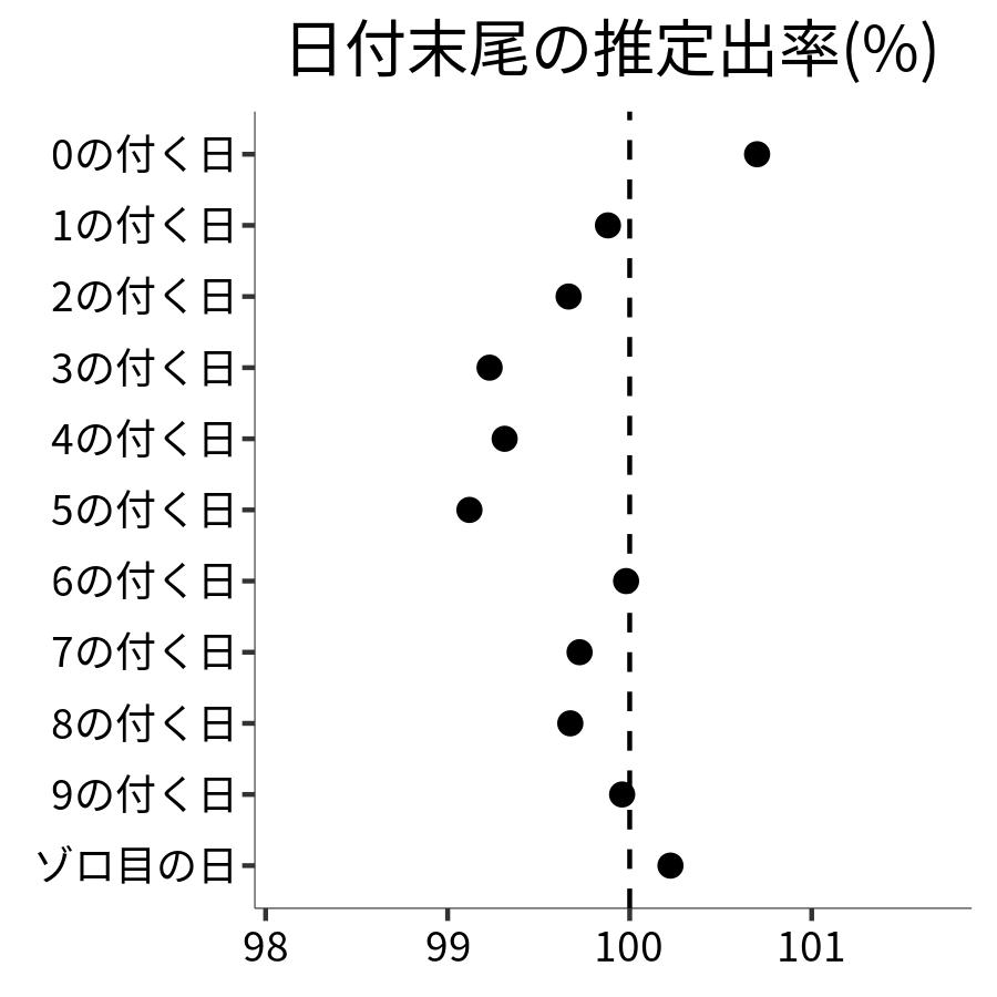 日付末尾ごとの出率