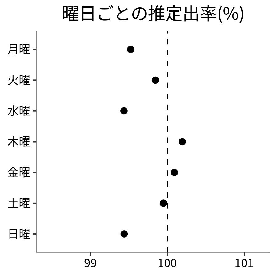 曜日ごとの出率