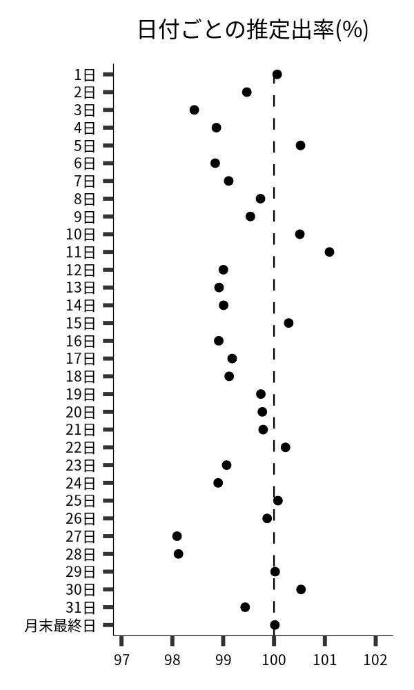 日付ごとの出率