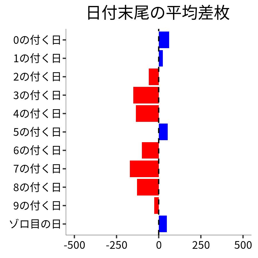 日付末尾ごとの平均差枚