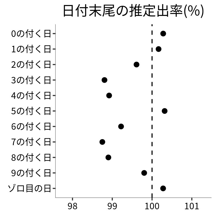 日付末尾ごとの出率