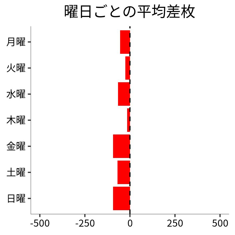 曜日ごとの平均差枚