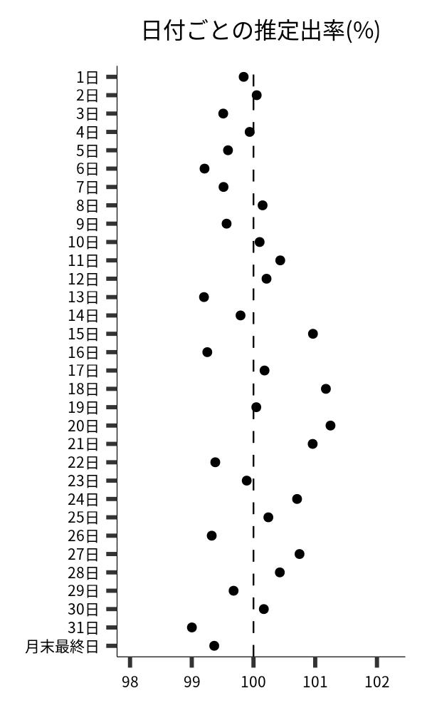 日付ごとの出率