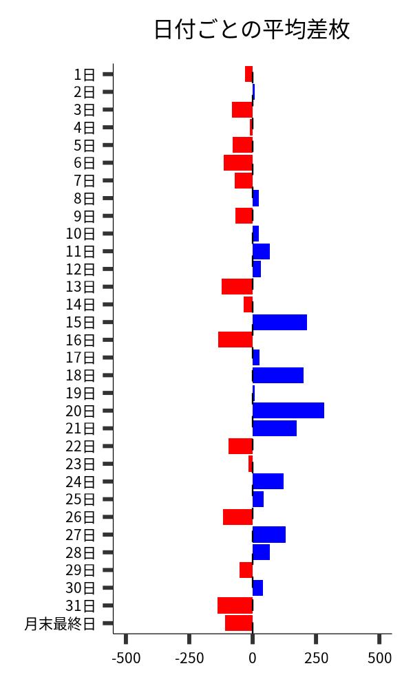 日付ごとの平均差枚