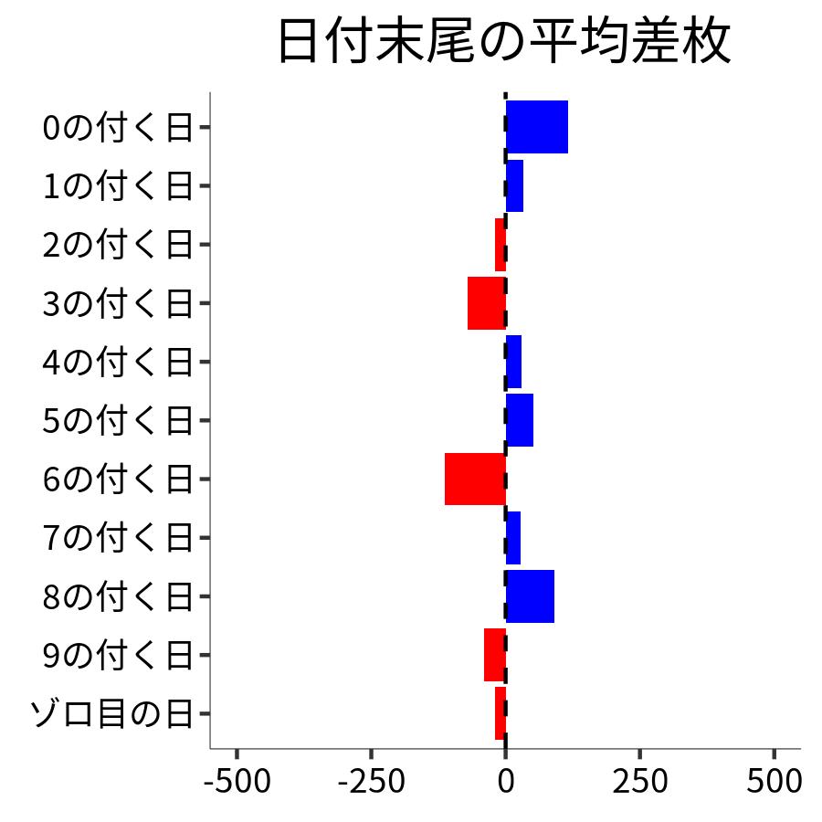 日付末尾ごとの平均差枚