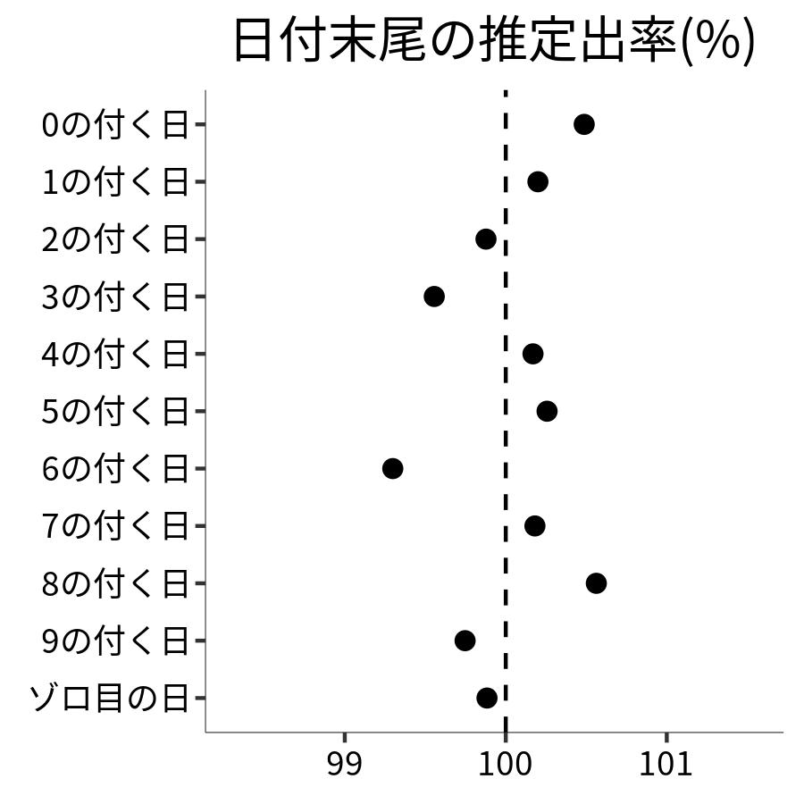 日付末尾ごとの出率