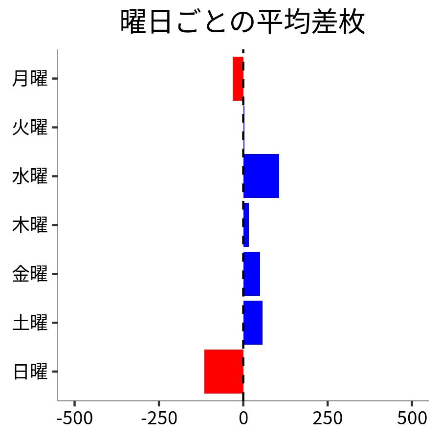 曜日ごとの平均差枚