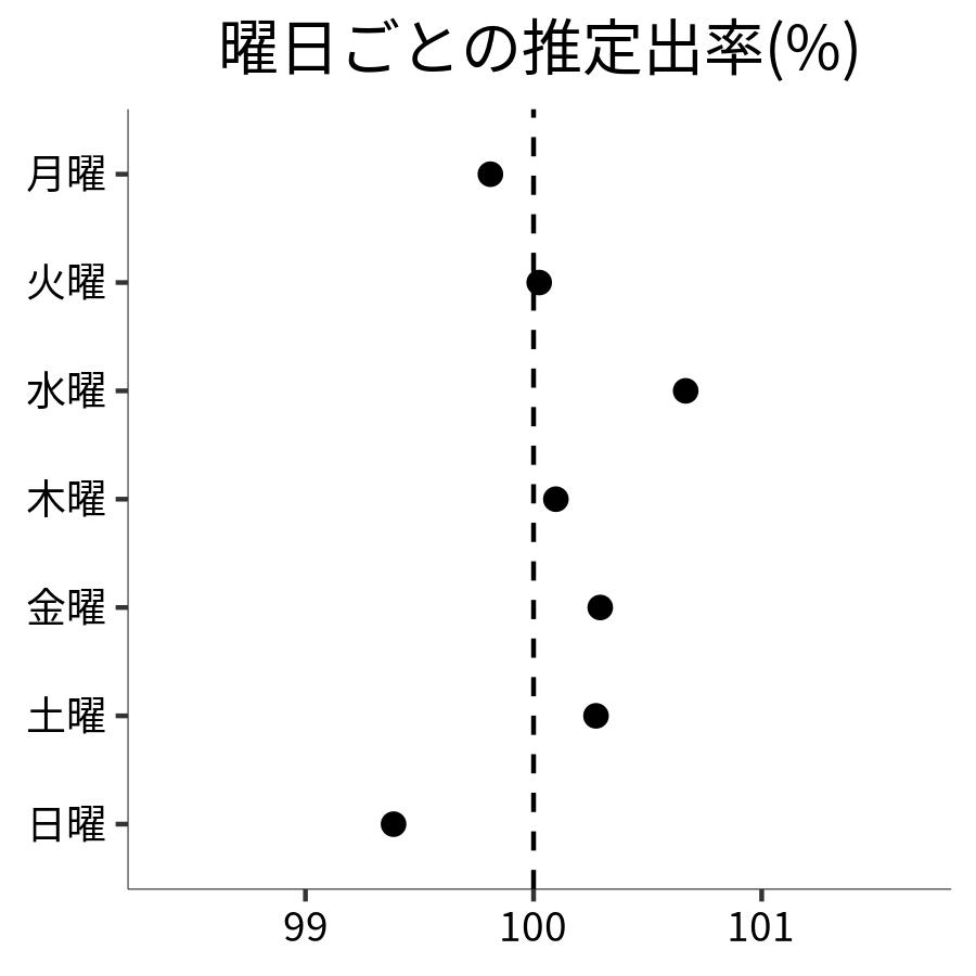 曜日ごとの出率