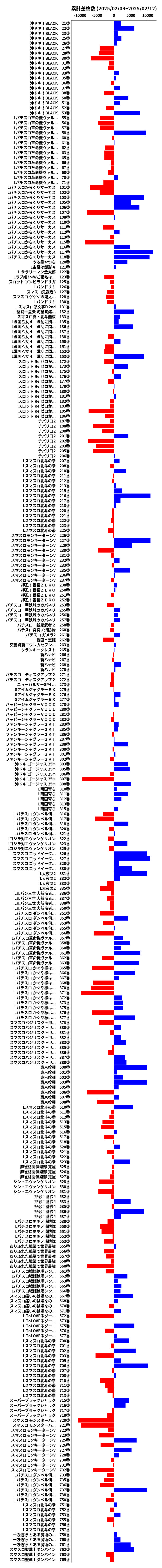 累計差枚数の画像