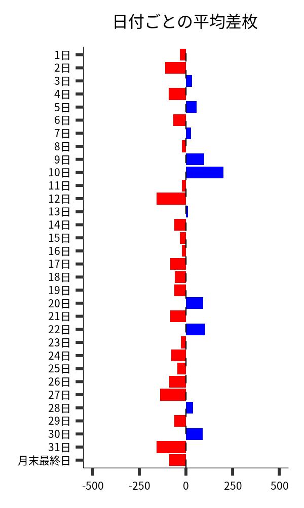 日付ごとの平均差枚