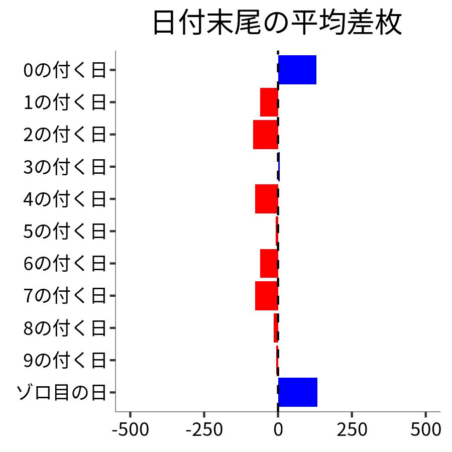 日付末尾ごとの平均差枚