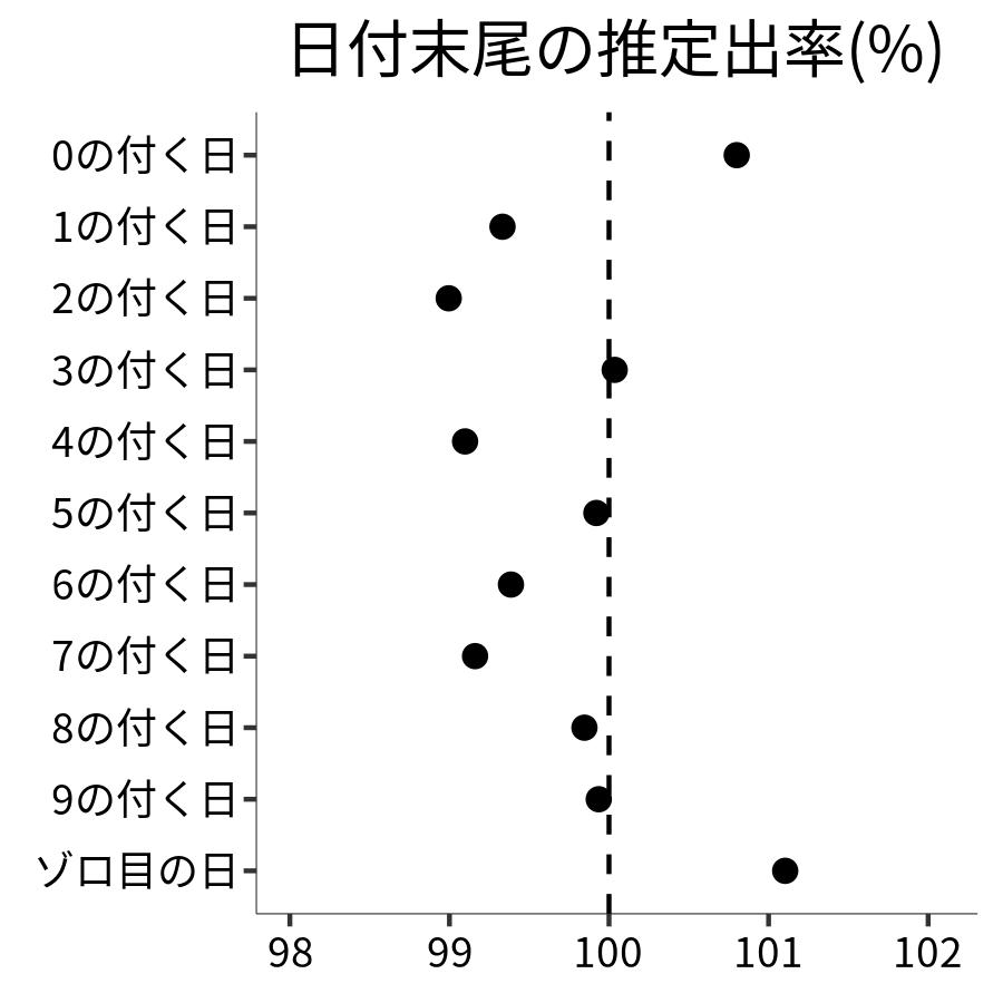 日付末尾ごとの出率