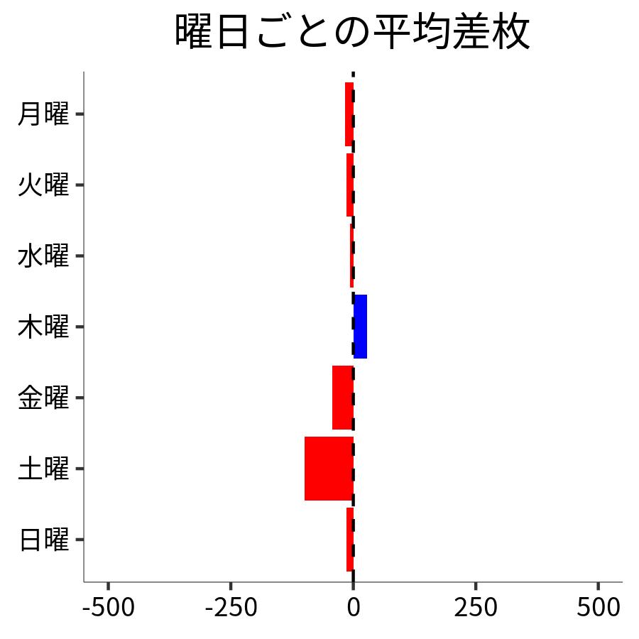 曜日ごとの平均差枚