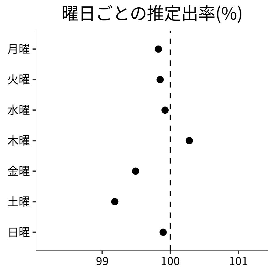 曜日ごとの出率