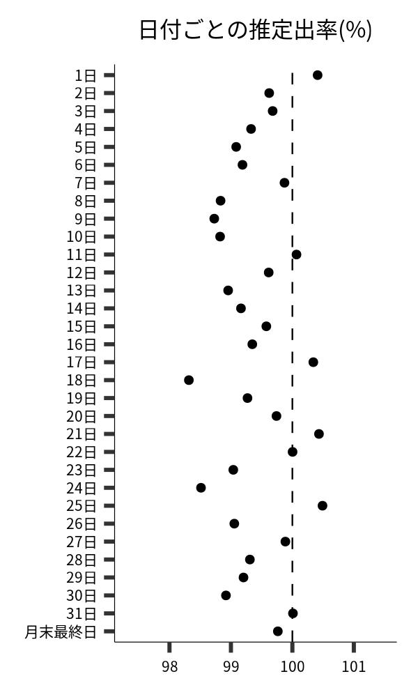 日付ごとの出率