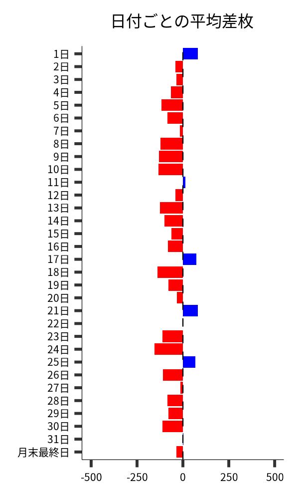 日付ごとの平均差枚