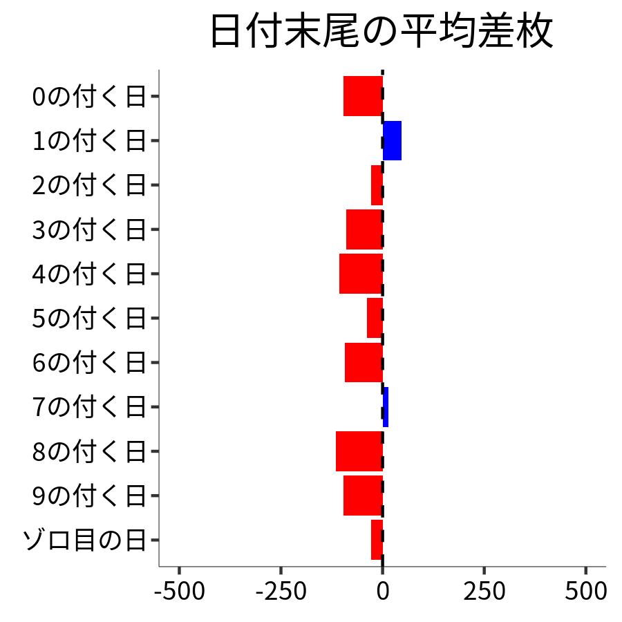 日付末尾ごとの平均差枚