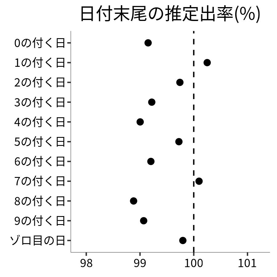 日付末尾ごとの出率