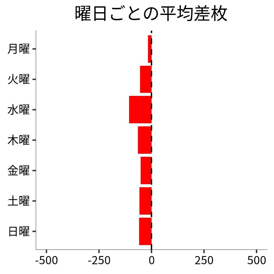 曜日ごとの平均差枚