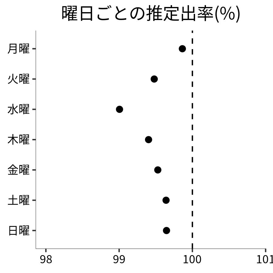 曜日ごとの出率