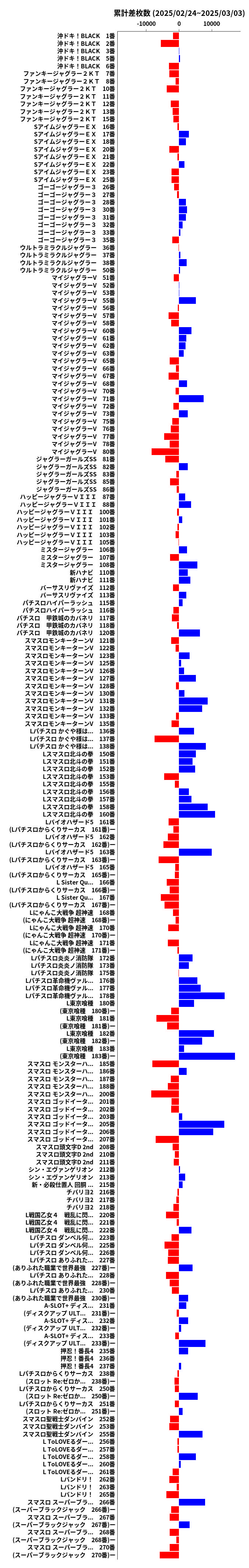 累計差枚数の画像