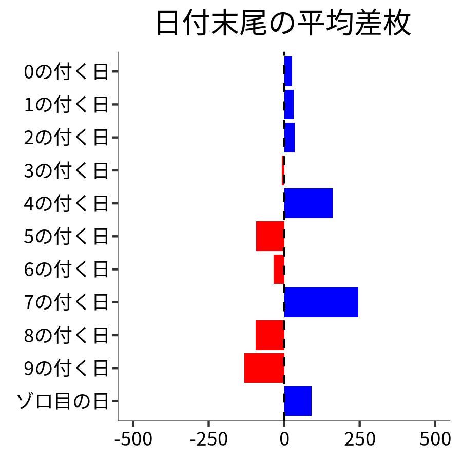 日付末尾ごとの平均差枚