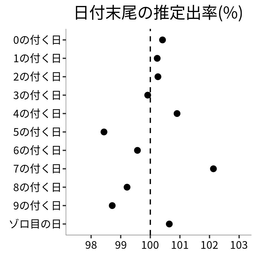 日付末尾ごとの出率