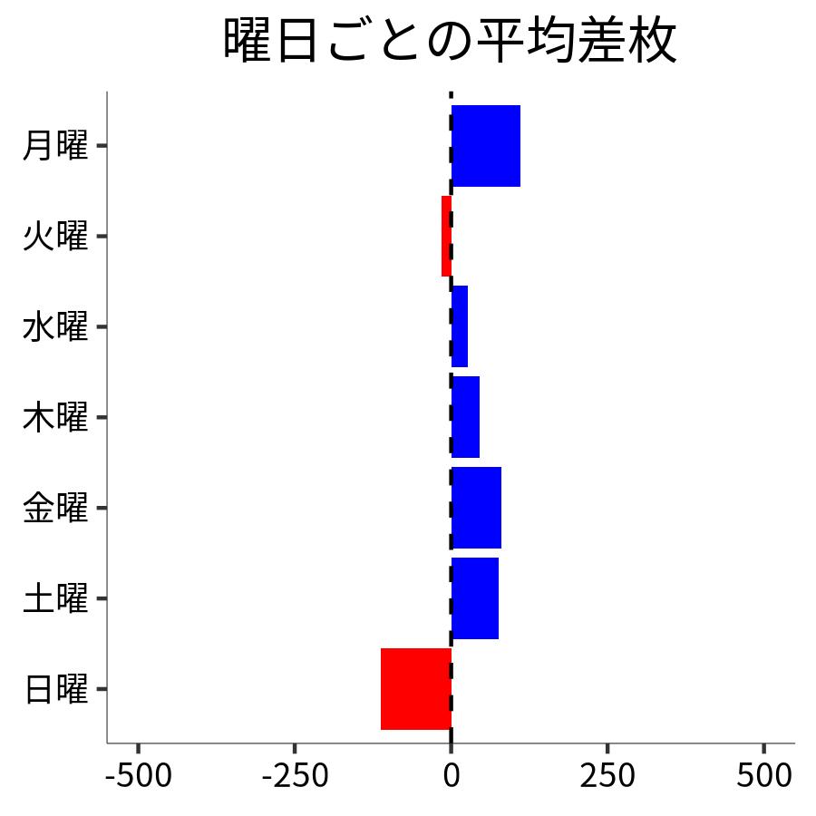 曜日ごとの平均差枚