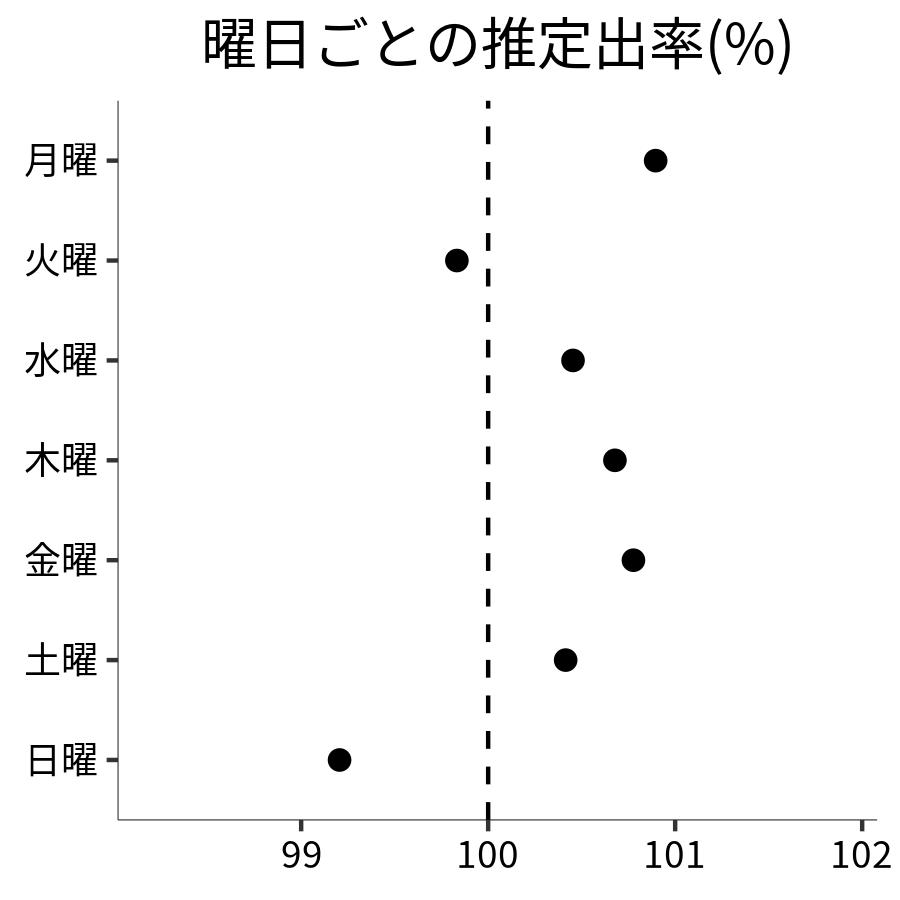 曜日ごとの出率