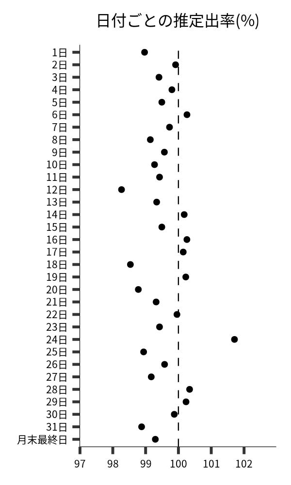 日付ごとの出率