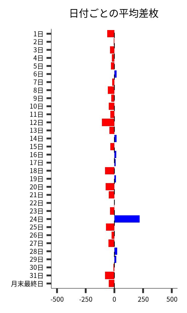 日付ごとの平均差枚