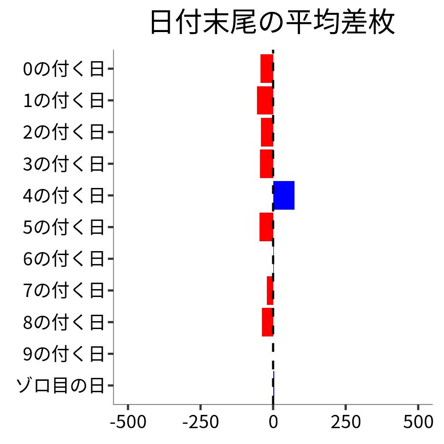 日付末尾ごとの平均差枚