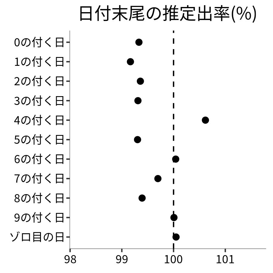 日付末尾ごとの出率