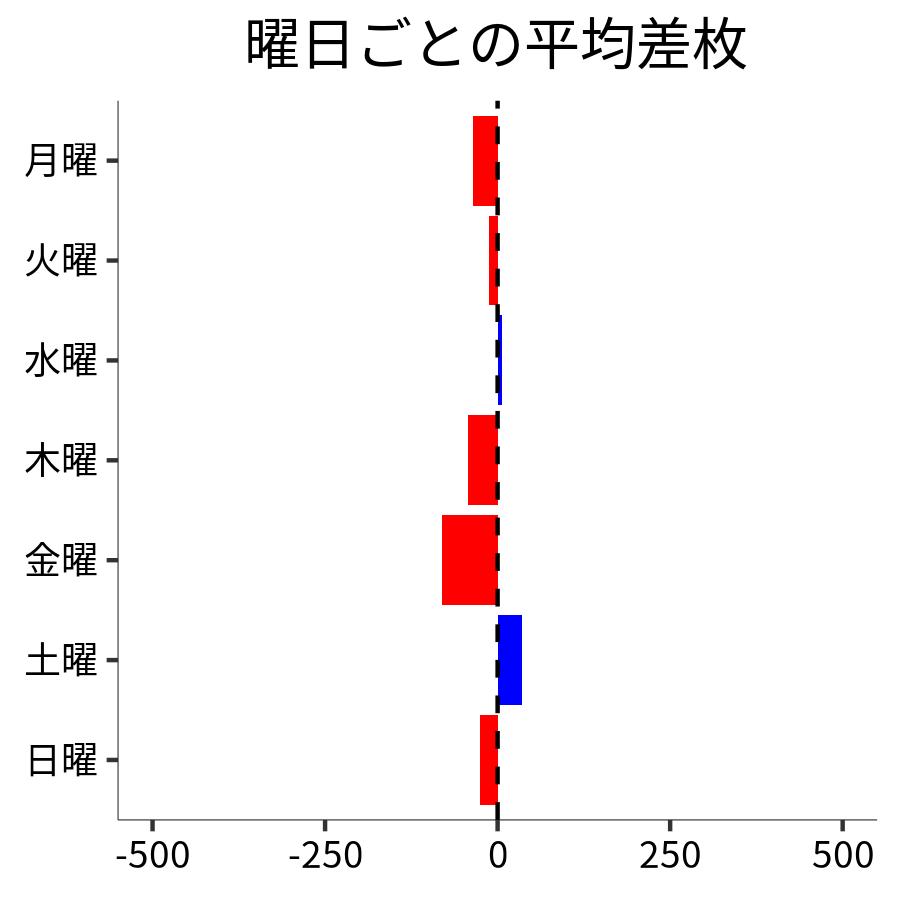 曜日ごとの平均差枚