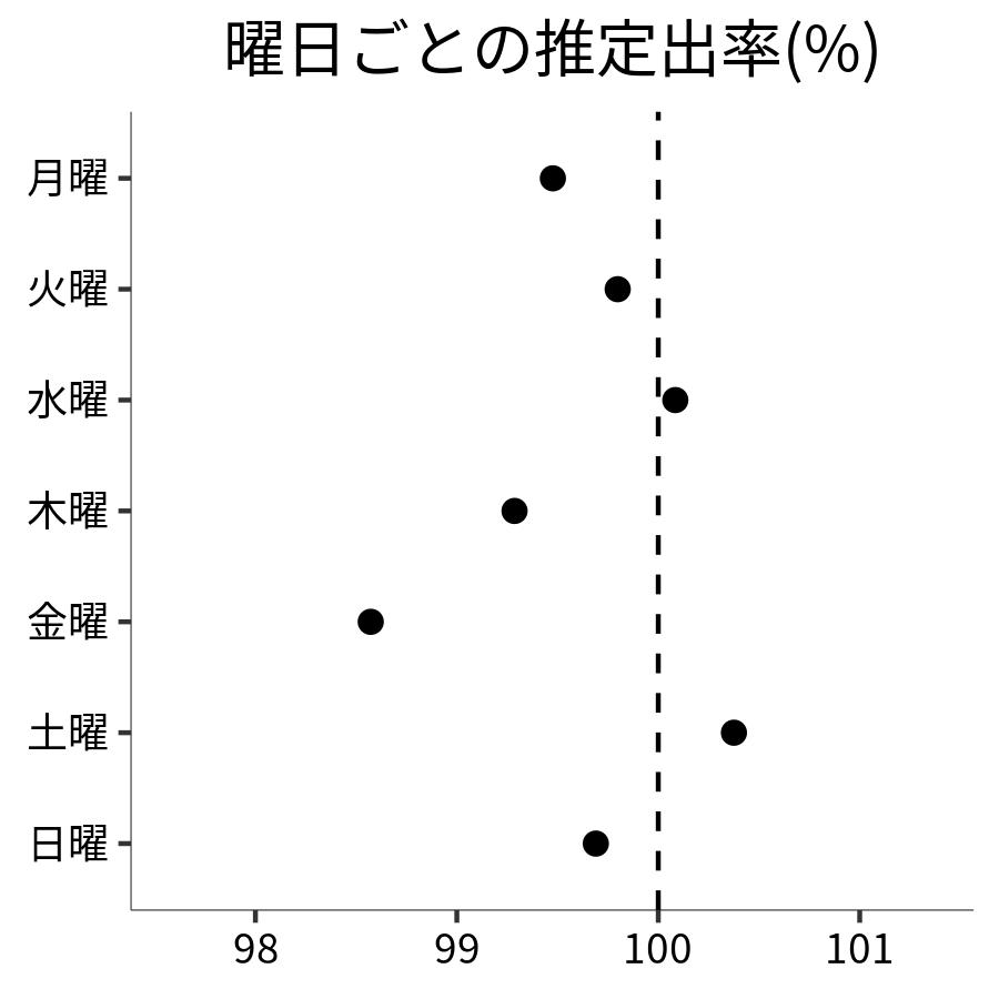 曜日ごとの出率