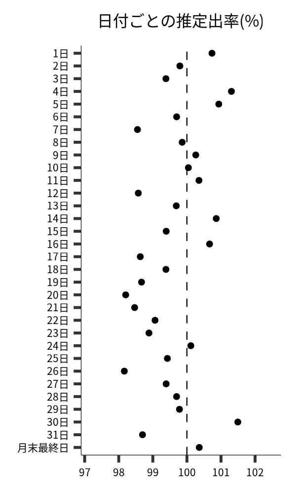 日付ごとの出率