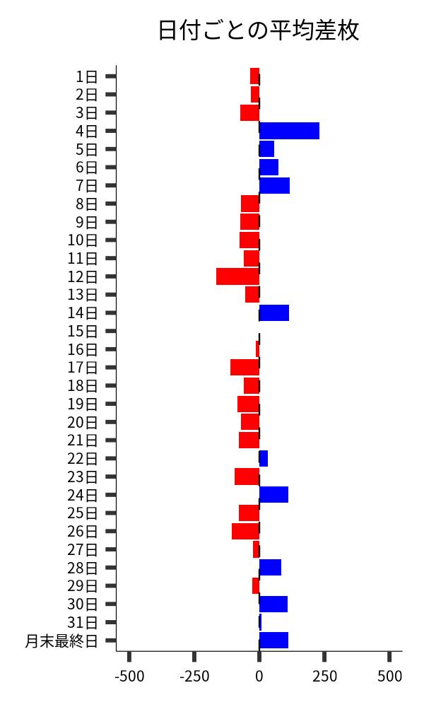 日付ごとの平均差枚