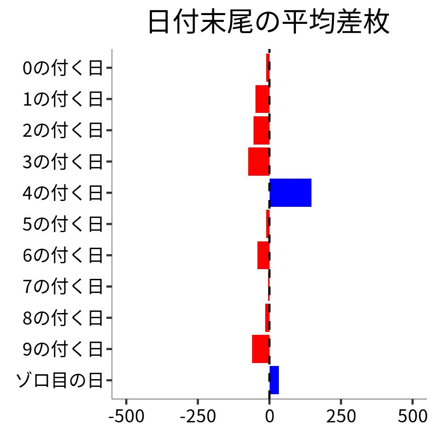 日付末尾ごとの平均差枚