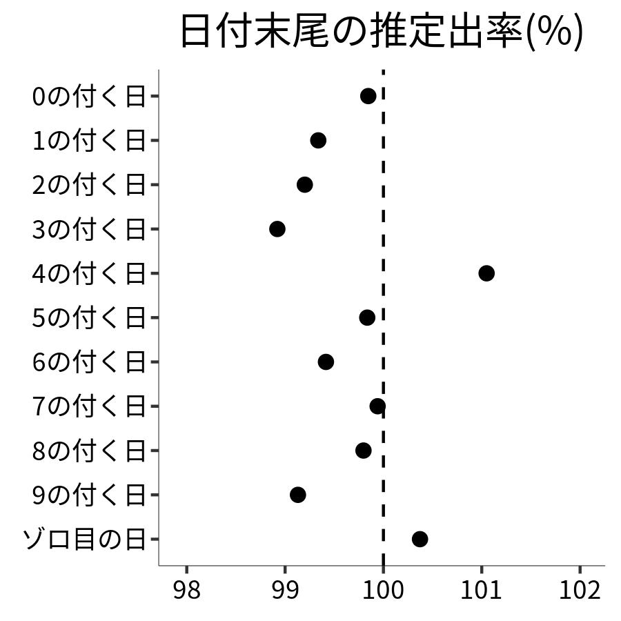 日付末尾ごとの出率