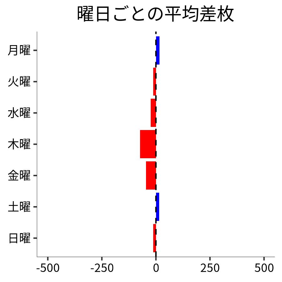 曜日ごとの平均差枚