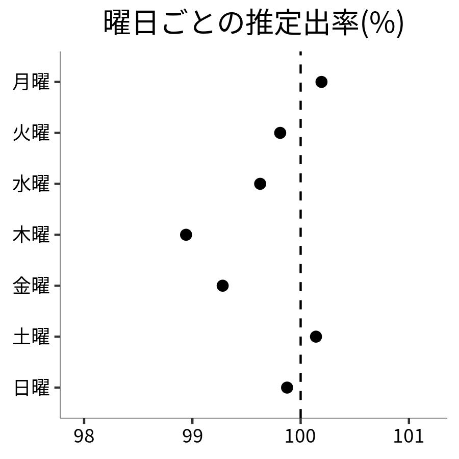 曜日ごとの出率