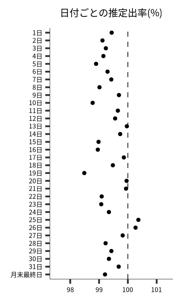 日付ごとの出率