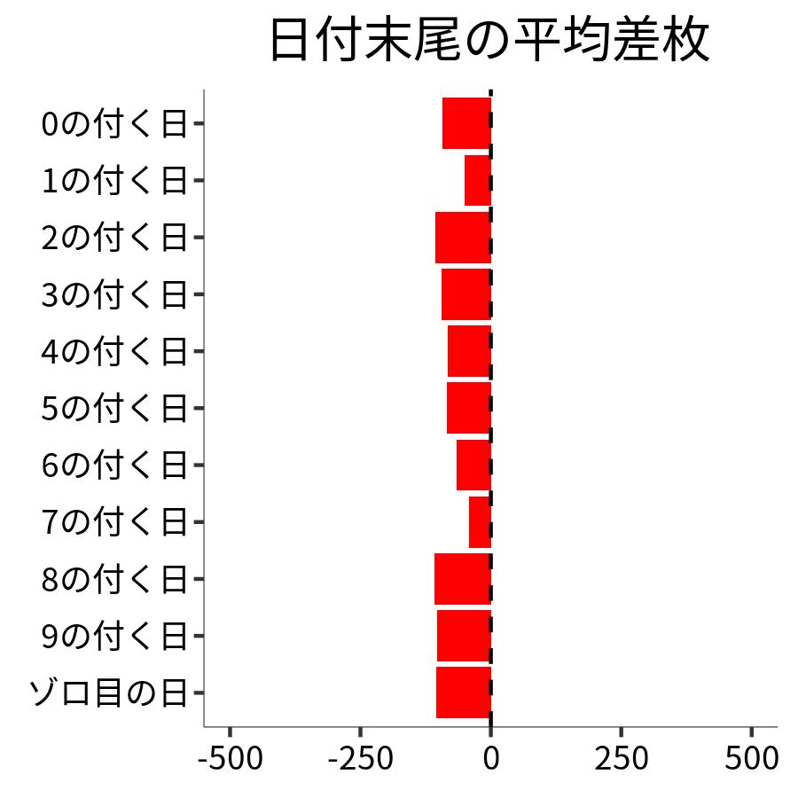 日付末尾ごとの平均差枚