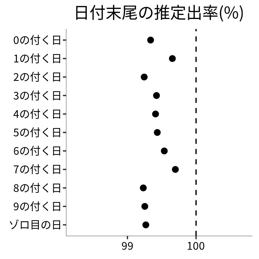 日付末尾ごとの出率