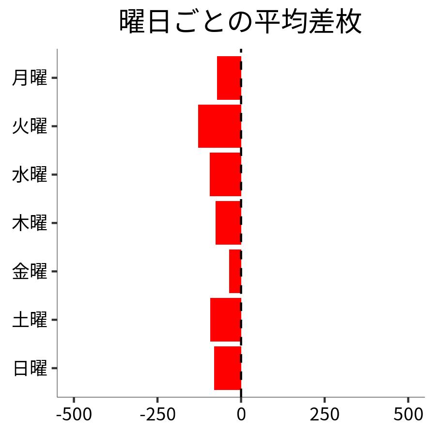 曜日ごとの平均差枚