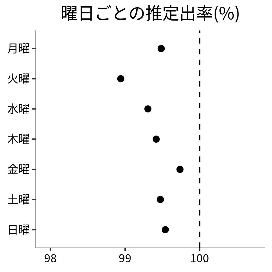 曜日ごとの出率